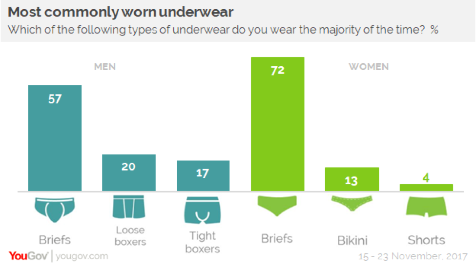 YouGov Briefs are the underwear of choice among both men and women